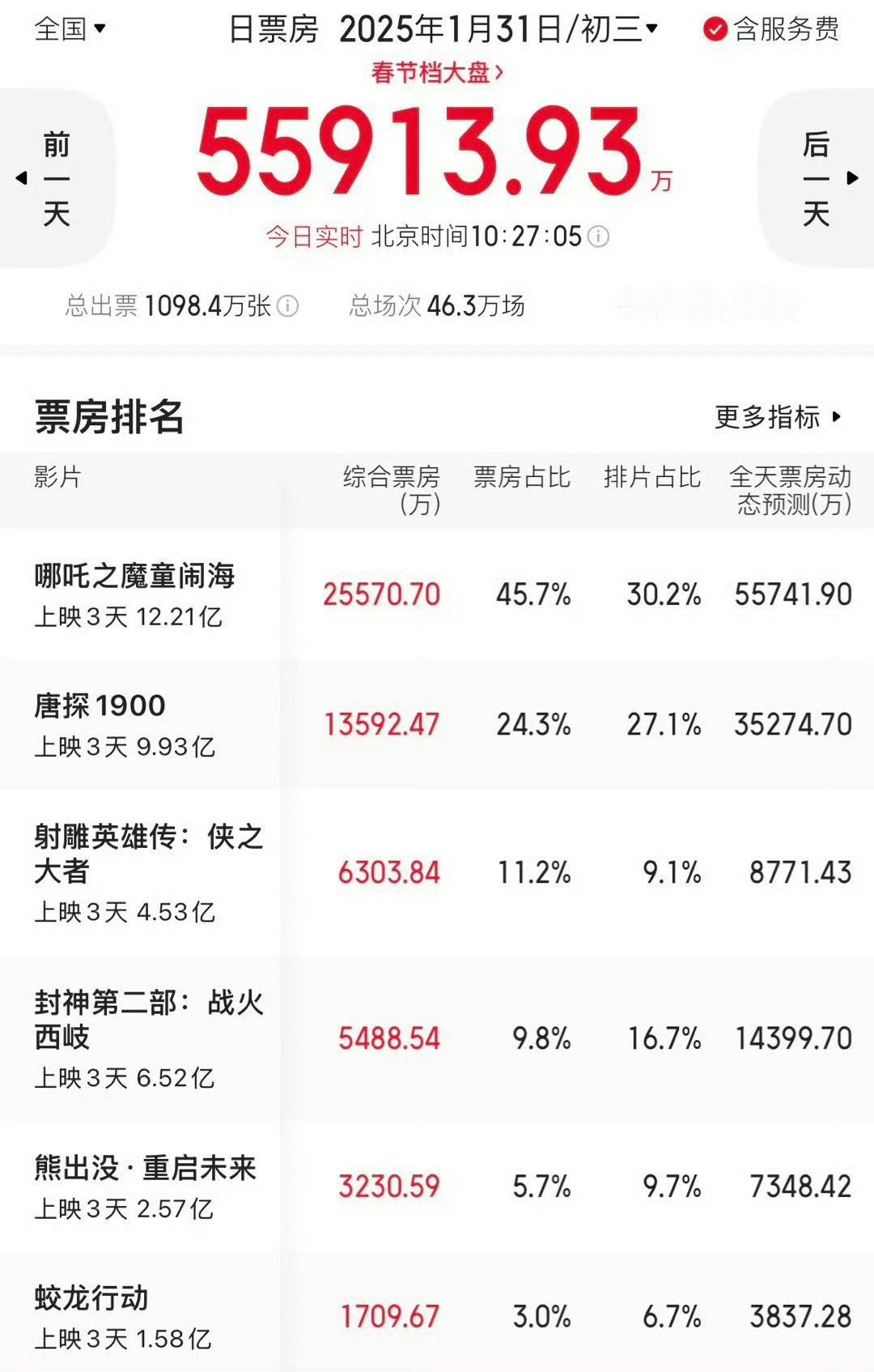 哪吒2票房 哪吒2这个票房确实有点猛，占比45.7%，排片30.2%。今天下午不