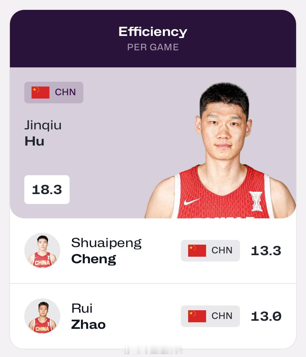 小组赛打完，我们各项数据的前三名👇中国男篮小组第一出线 ​​​
