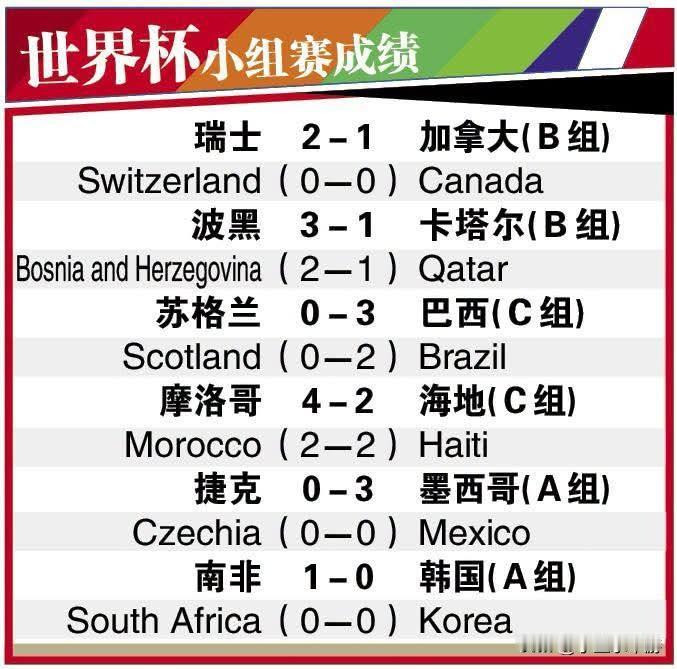 【美加墨世界杯】爆冷不敌南非 韩国无缘小组前二

　　今早的世界杯小组赛末轮爆出