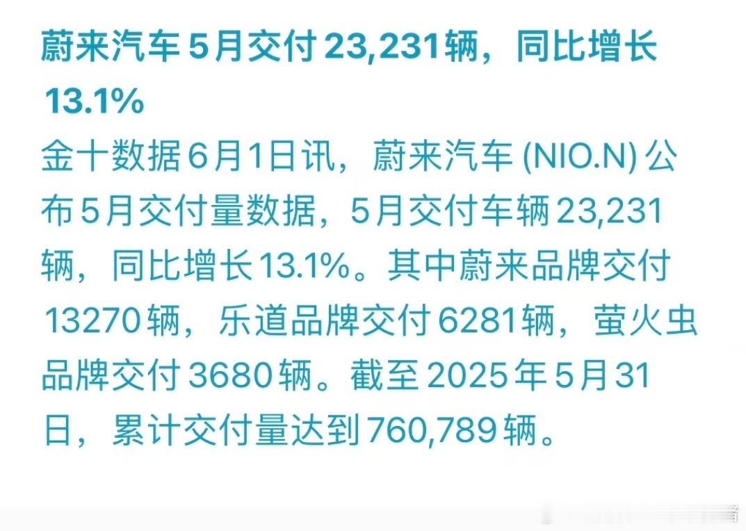 蔚来集团5月份交付23231辆，同比增长13.1%[鲜花]乐道品牌交付6281辆