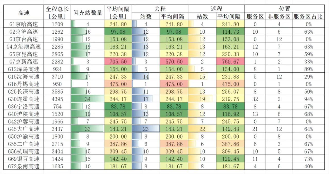 我们来看看闪充数据：
 
排序逻辑：按平均间隔从密到疏排列，一眼看出谁最密、谁最