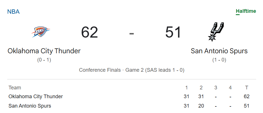 马刺vs雷霆NBA 半场结束，雷霆62-51暂时领先。 