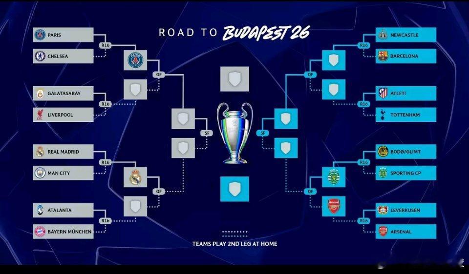欧冠3月18日讯 今天凌晨欧冠4场比赛战罢，8强也已经落位一半，第一组欧冠1/4