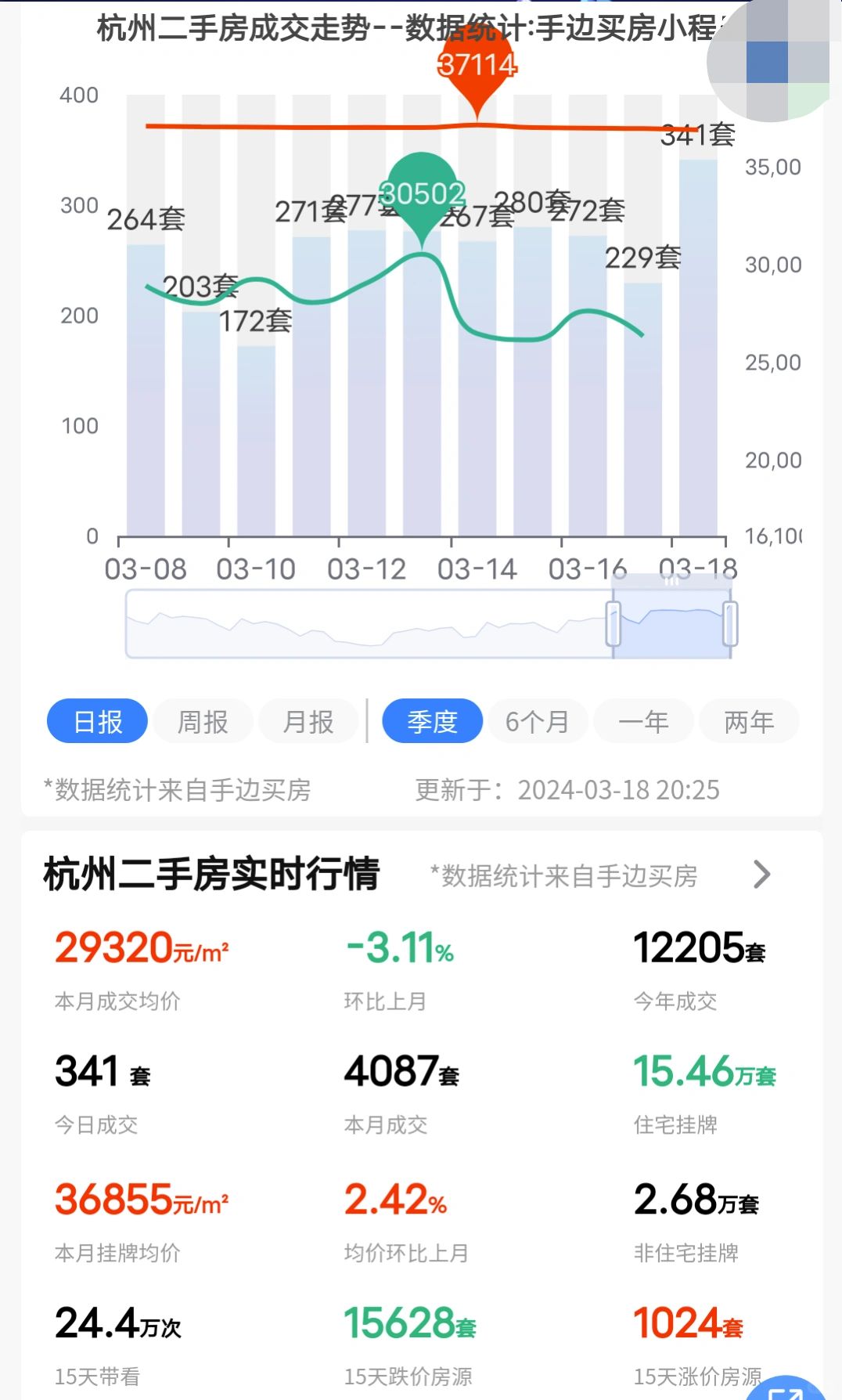 成交量突破340+！
24年3月18日杭州二手房成交了341套！
今天周一成交量...