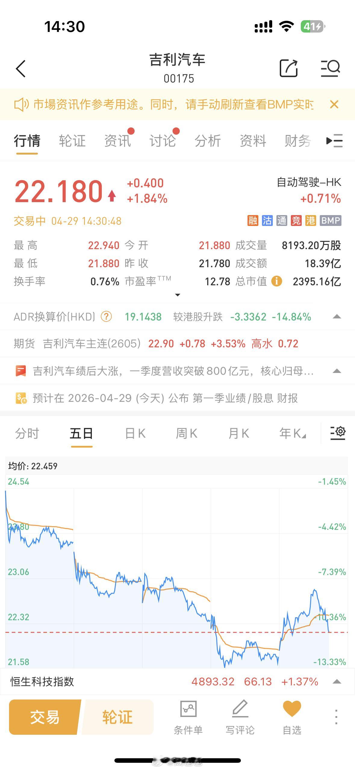 吉利汽车一季度净利润47亿吉利汽车发布一季度业绩。公司营业总收入838亿元，同比