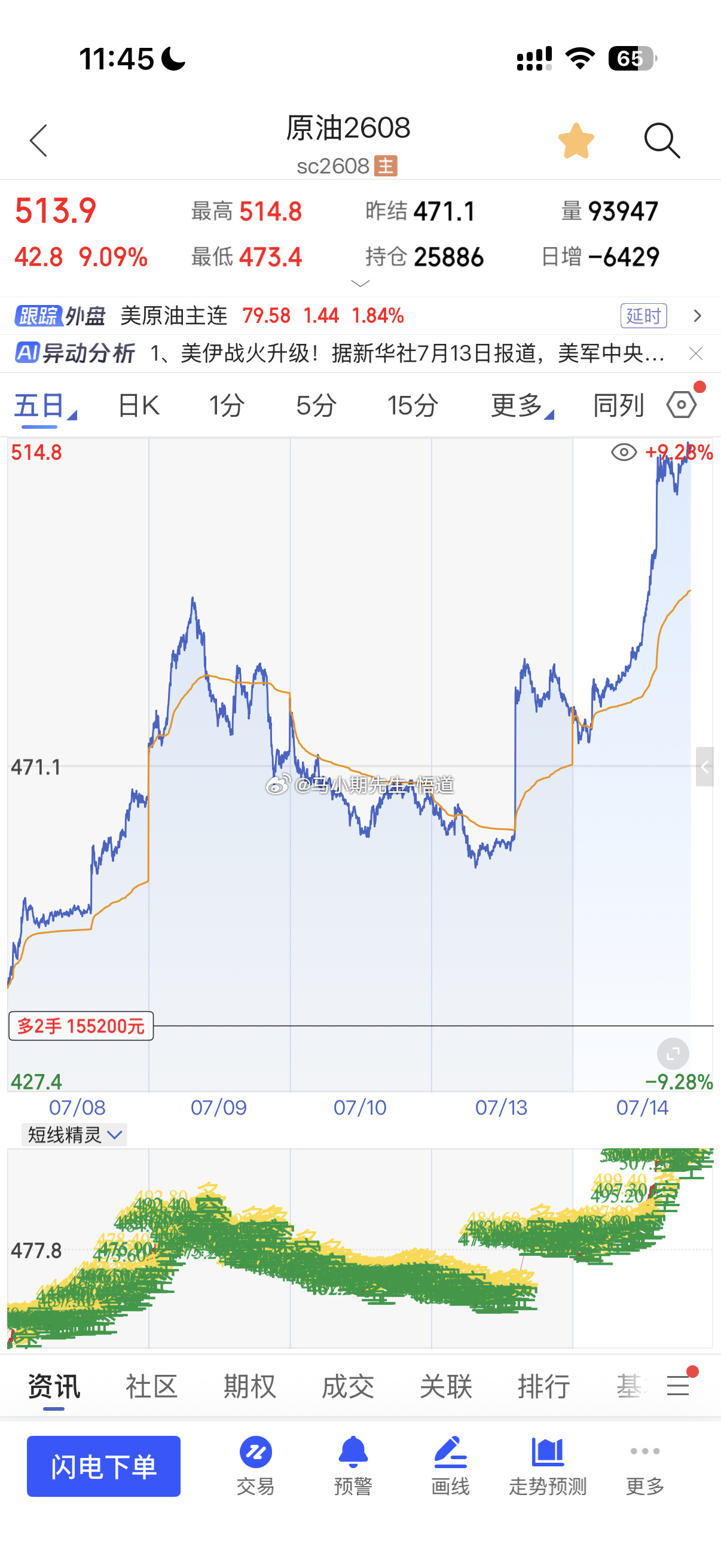 原油起万物起前几天与昨晚原油系低多是正确的✅7.8号：缘由系奔着周量：缘由周量三