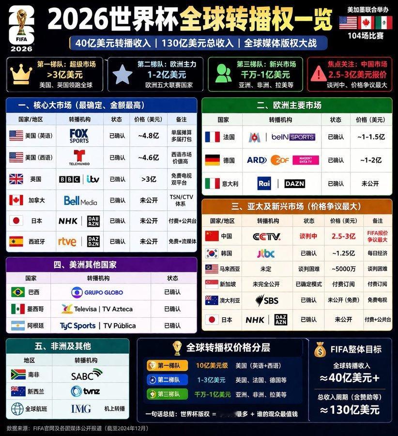 中国强硬拒绝世界杯天价转播费看看国际足联世界杯转播权价格卖西班牙6千万美元，韩国
