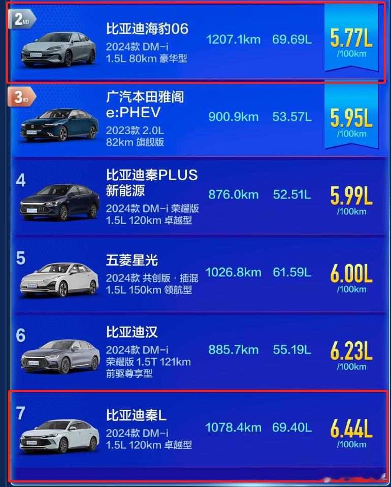很奇怪，有些人拿着644说#易车# 的续航油耗测试严谨第二名的577，却丝毫不提