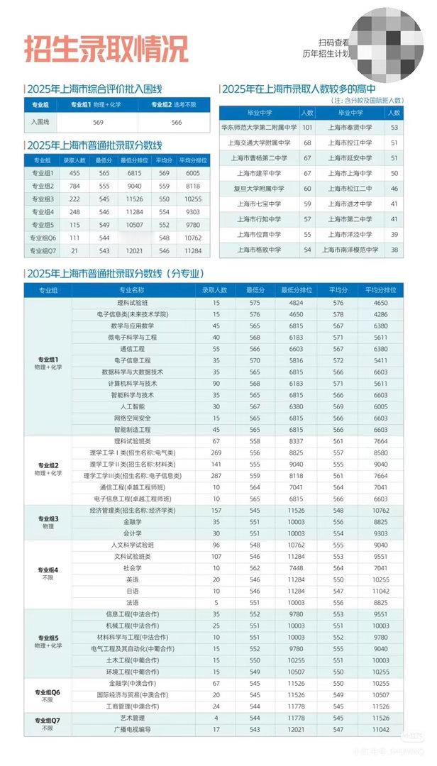 上海高考分数线公布上海2026年高考分数线公布！2026年上海市本科录取控制分数