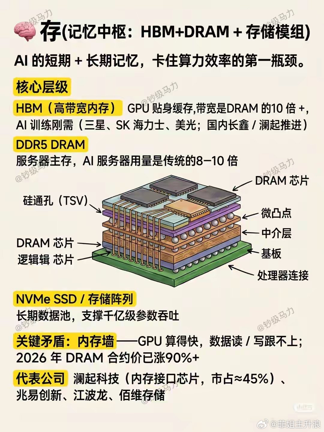 AI算力全景拆解：芯存光电四大支柱，撑起整个智能时代很多人聊AI算力，眼里只看得
