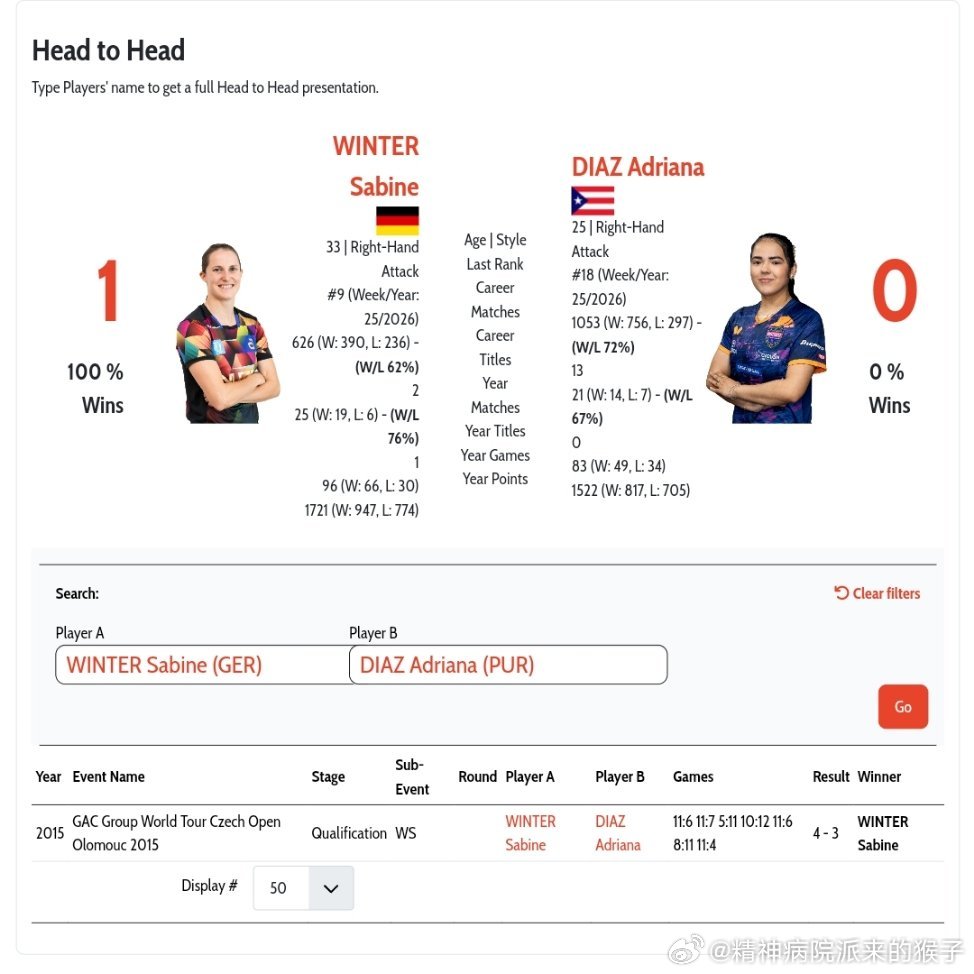 温特VS迪亚兹 国际赛事的头对头交手数据👀温特🇩🇪VS迪亚兹🇵🇷201