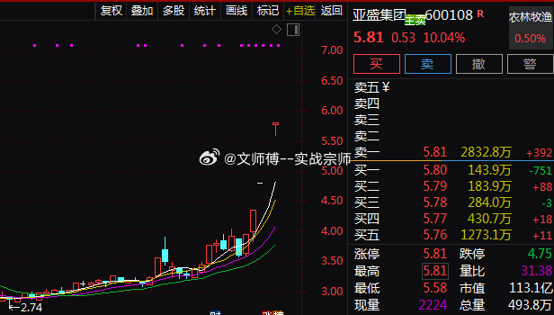 农业板块今天延续强势，$亚盛集团 sh600108$ 5连板，$敦煌种业 sh6