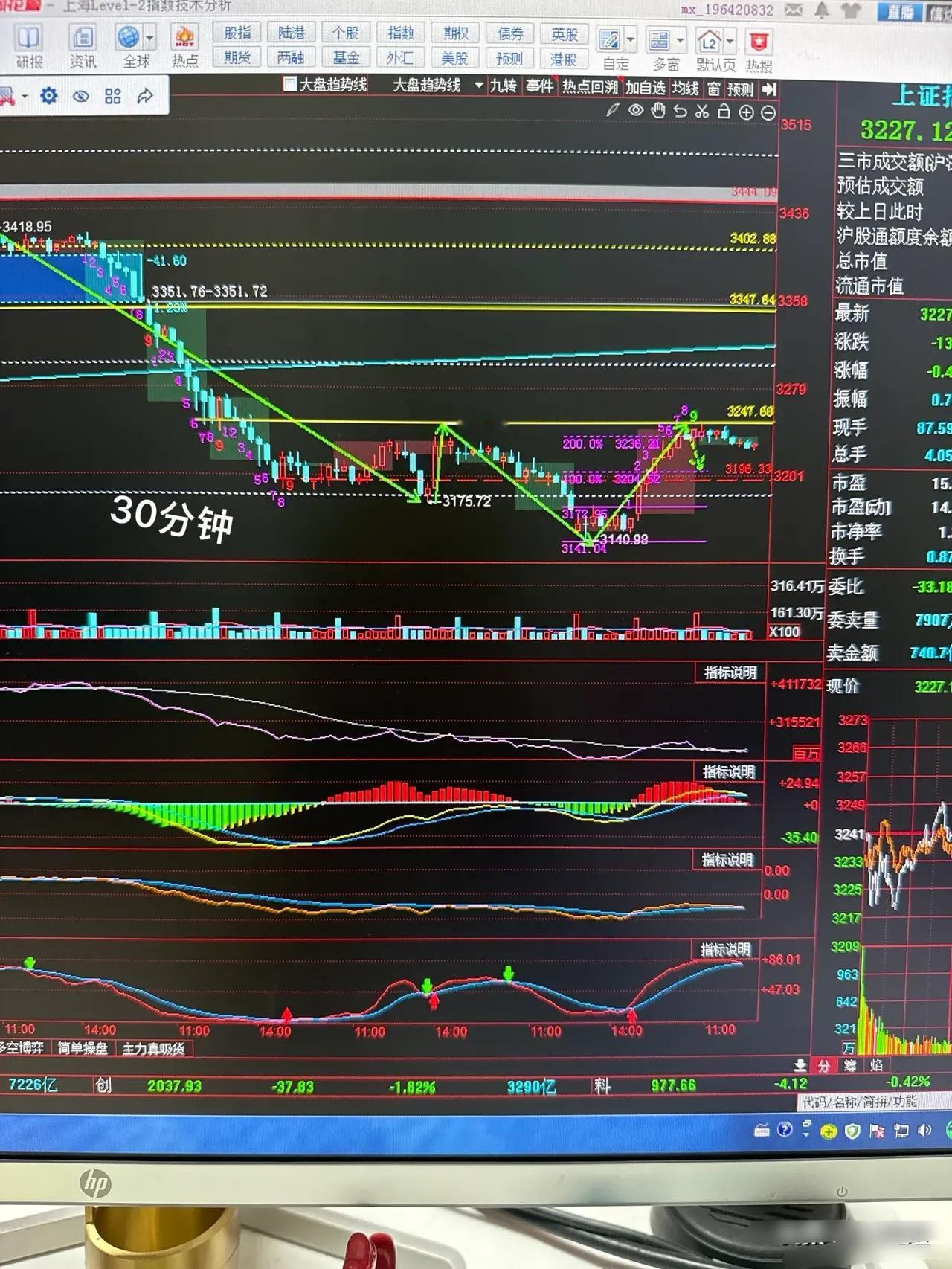 简单说下大盘，从日线裸k的角度看一阳包了6根k线并形成了底分型，但是遗憾的是成交