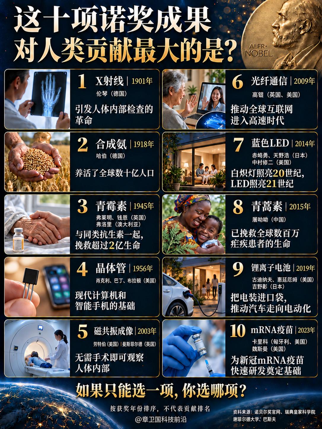 这十项诺奖成果，对人类贡献最大的是？有人让更多人吃饱，有人把生命从病痛...