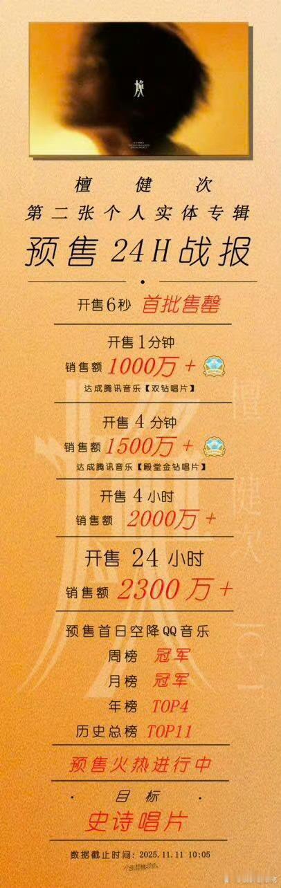 檀健次二专《焕》24小时销量战报📢1分钟销售额1000万+4分钟达成殿堂金钻唱