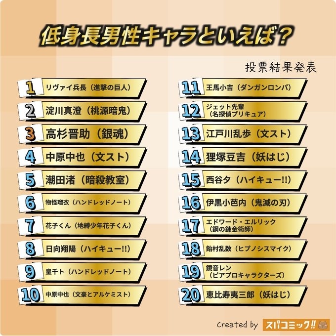 日网票选主题【提到身材矮小的动漫角色你会想到谁】🥇：利威尔兵长《巨人》🥈：淀