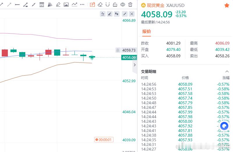 黄金现价参考：4058空，防守4064，目标百点 