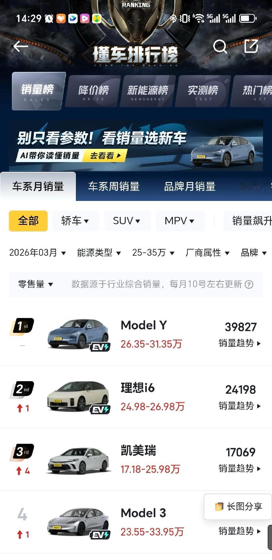 哇，理想i6冲到销量第二了！26年3月仅次于特斯拉Model Y。这车太牛了，2