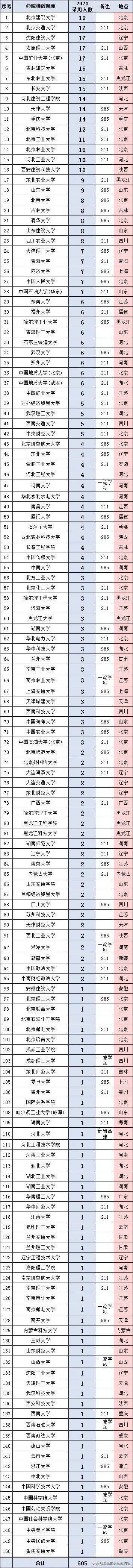 中国建筑2024生源高校名单，出炉！北京建筑大学登顶！