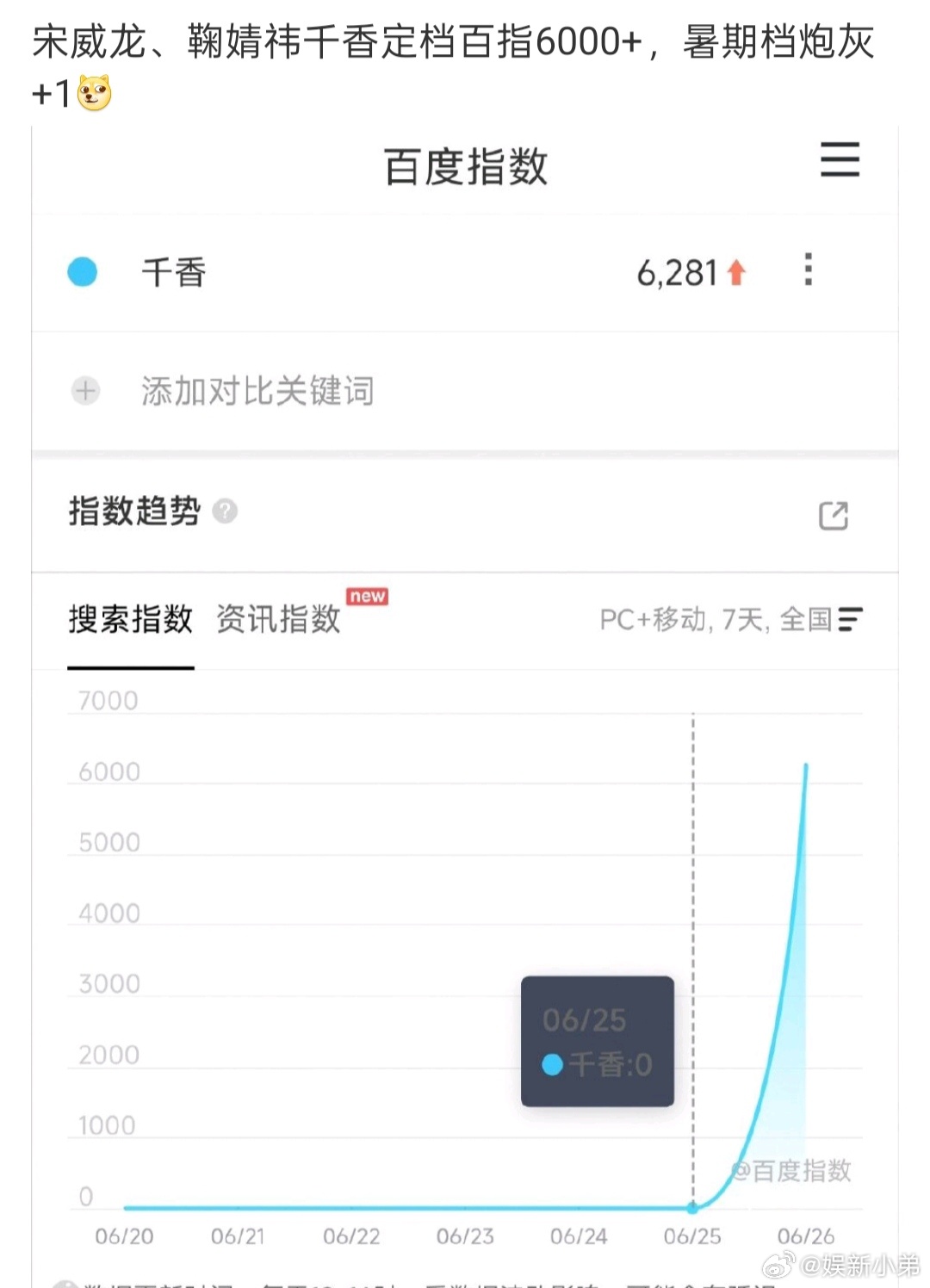 我博主吐槽宋威龙、鞠婧祎的《千香》是暑期档炮灰+1，这么不看好吗？    网剧千
