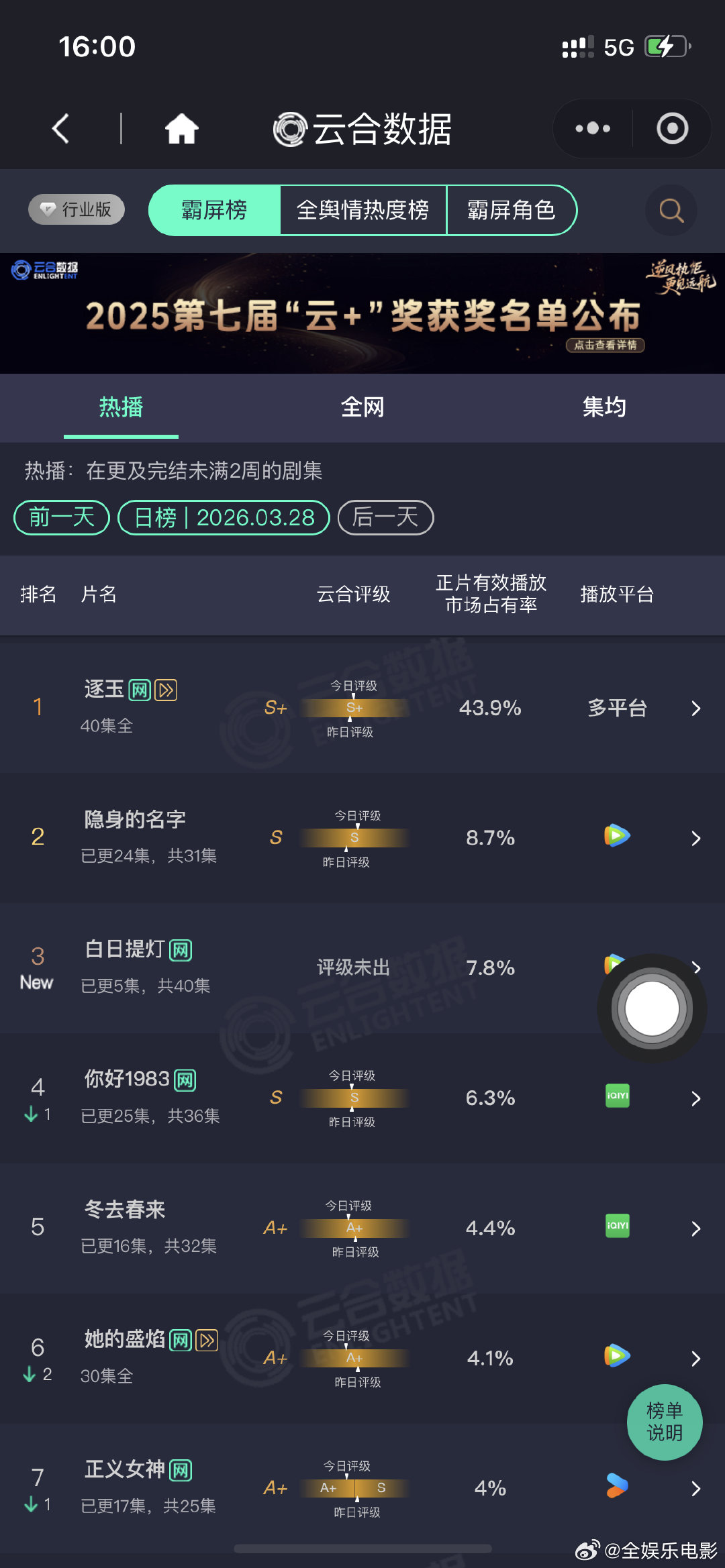 白日提灯云合7.8%迪丽热巴，陈飞宇《白日提灯》首日云合7.8%白日提灯7.8%