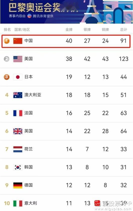巴黎奥运会今天要闭幕了，我们还领先美国2块金牌呢。如果说奥运会是一个国家综合国力