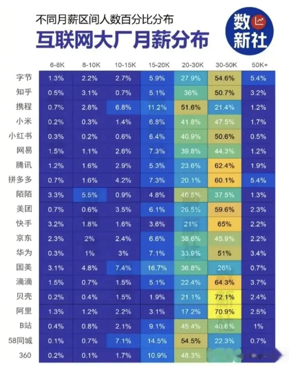 网友总结互联网大厂的月薪分布，绝大部分在20K–50K之间。现在还是这样吗？#数