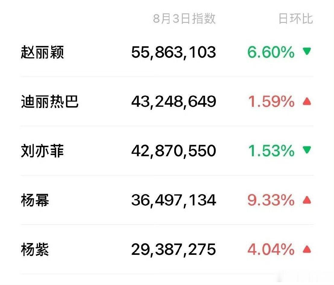 什么叫顶级星光女，看赵丽颖和迪丽热巴就知道了自身热度不靠捆绑，下限就是其他人的上