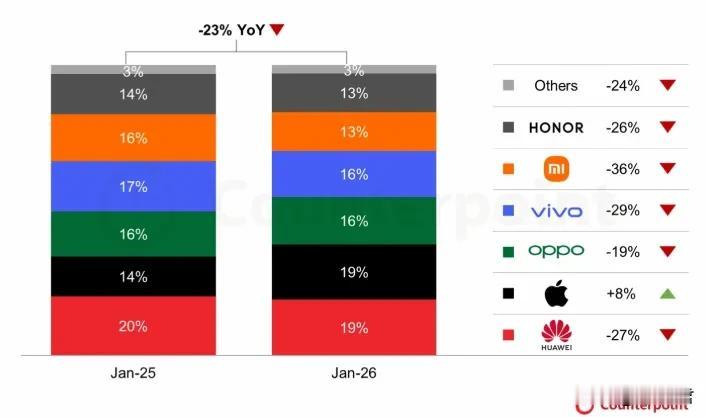 苹果成为1月份中国市场上唯一销量增长的智能手机品牌

主要是iPhone 17 