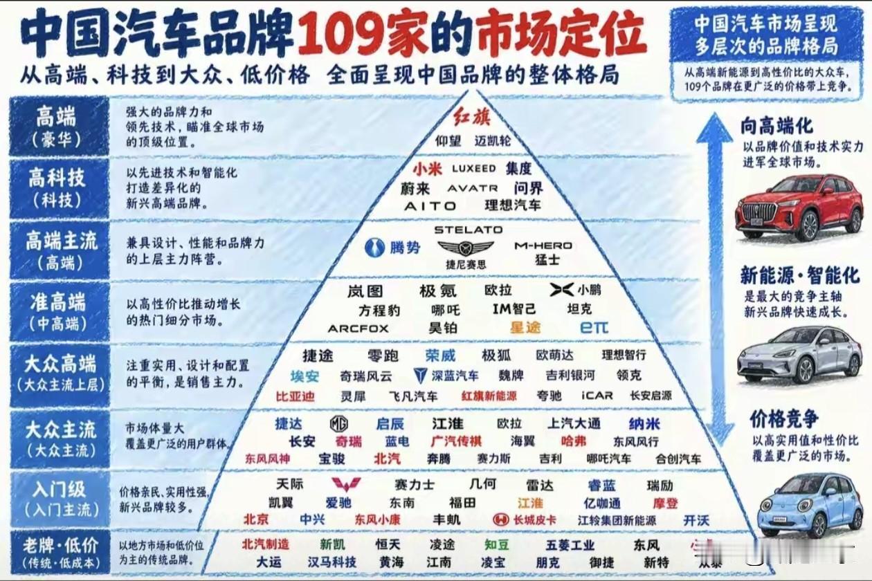 国产汽车品牌百舸争流，109家车企新格局…
 
一张109家中国汽车品牌定位图谱