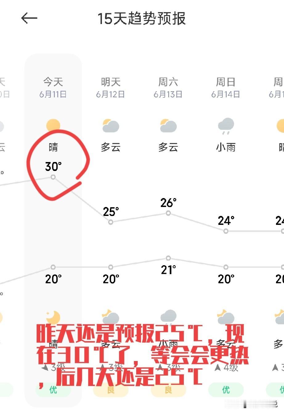 真被青岛的天气预报给伤了，预报没有超过25℃，可是到了当日，气温直接奔着30℃去