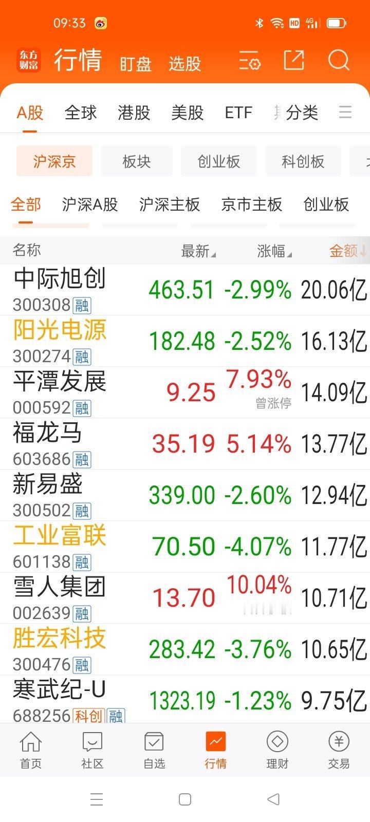 09：33看龙头，知方向 ​​​