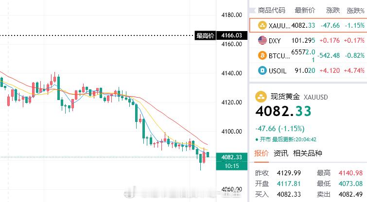 欧盘最后一击，参考4081/83介入多，看向4110！黄金金价A股缩量4580亿