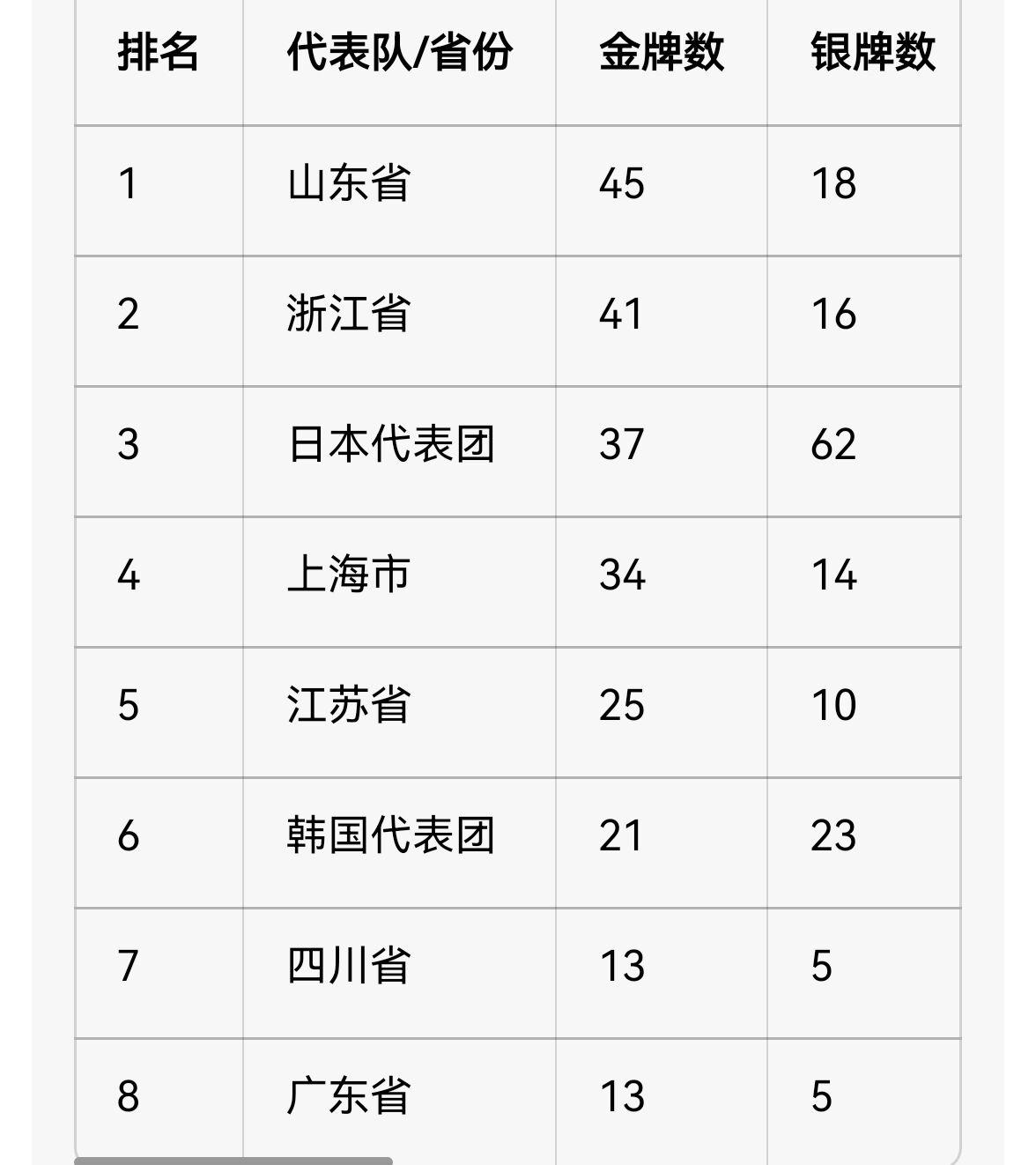 “媚日”emo了，日乒单项全部出局，三大球颗粒无收。
9月27日，在亚运会乒乓球