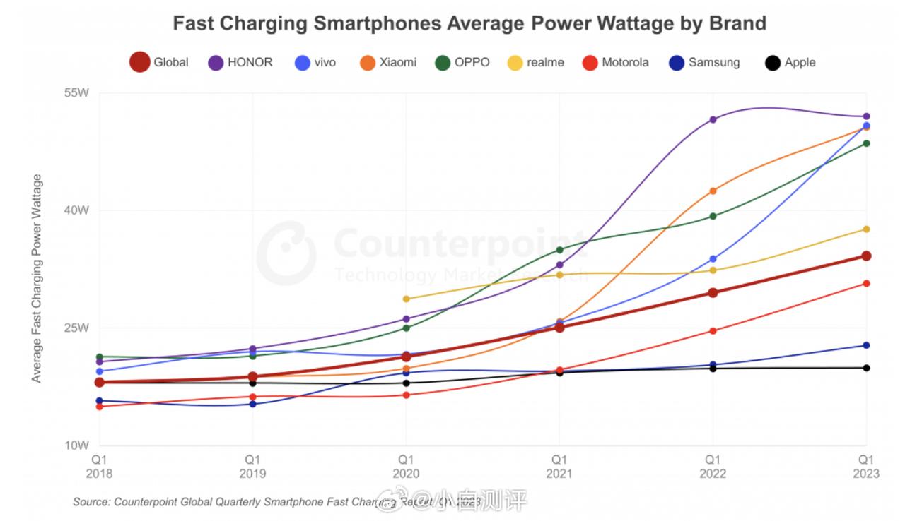 Counterpoint数据：2023年第一季度，全球智能手机的充电平均功率达到