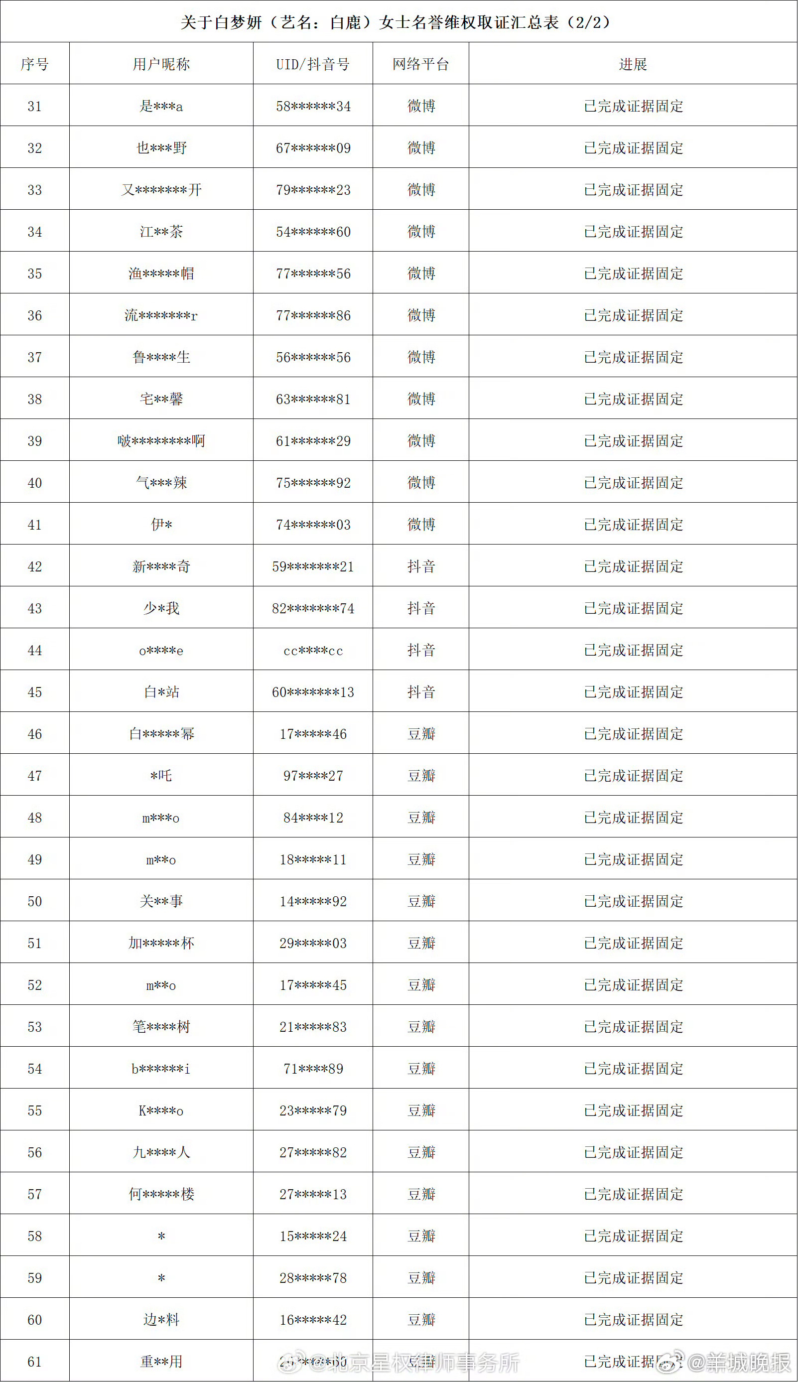 【#白鹿方启动名誉权维权诉讼程序#】近日，关于演员的相关舆情，引发网友关注。12