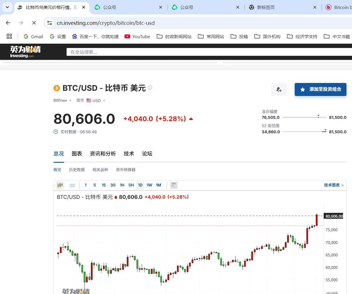 比特币果然轻松突破80000美元大关，站上新的高峰；很难说它的顶在哪里。