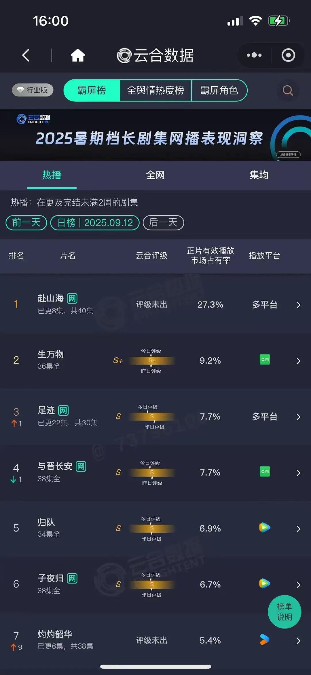 赴山海次日云合占比27.3 ​​​