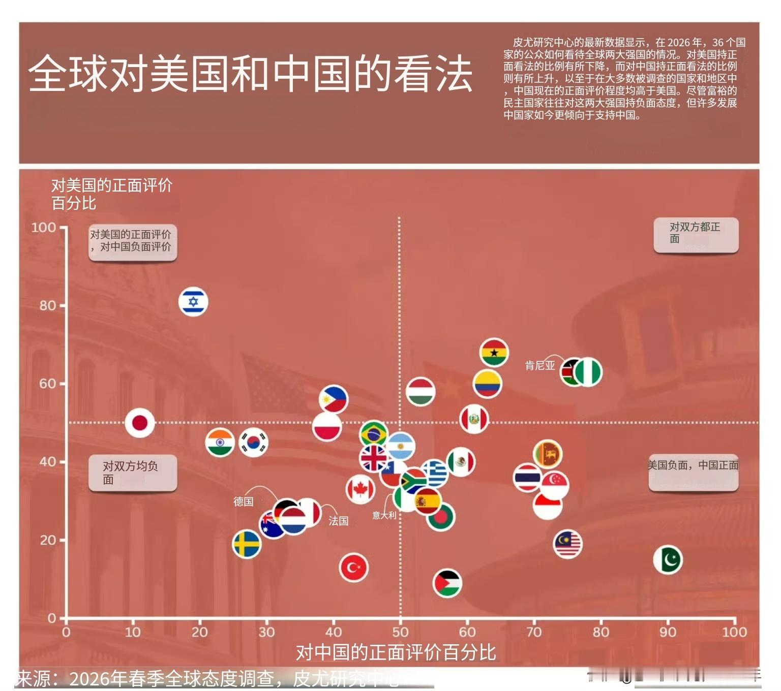 2026年春季皮尤研究中心民意调查，各国民众对中美两国的态度。热点解读 真正极端