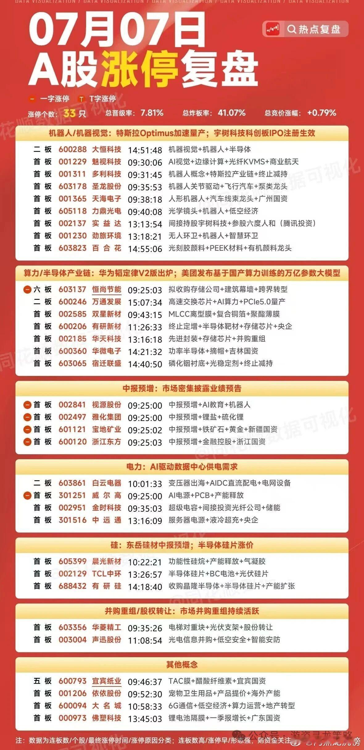 7月7日A股涨停复盘a股