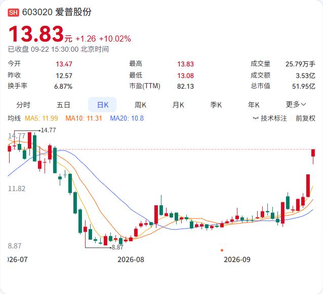 爱普股份三天涨超20%，公司公告：没有应披露未披露的事项，但估值已经明显偏高。