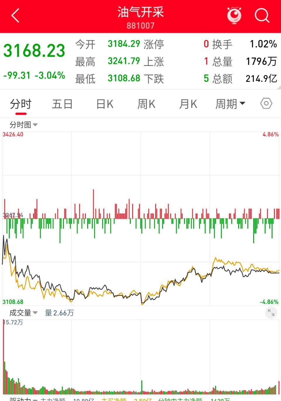 国际油价到85美元了为什么国内三桶油、石油板块都是跌的..而且连跌三天了油价创近