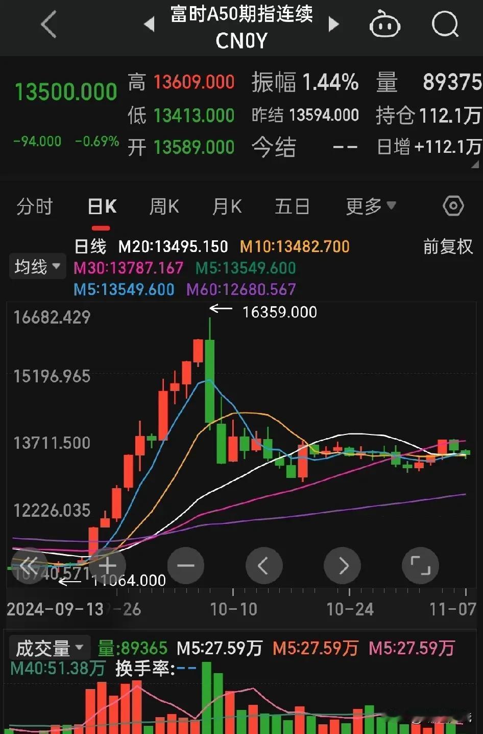 美国总统大选落地，特朗普成为下届总统，对股市带来的变化和参考指标的变化:

最大