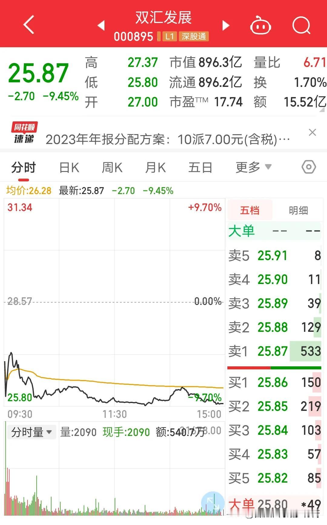 白马股—双汇发展，可所谓躲过了315晚会的双汇股东，却没能躲过双汇的年报，近乎跌