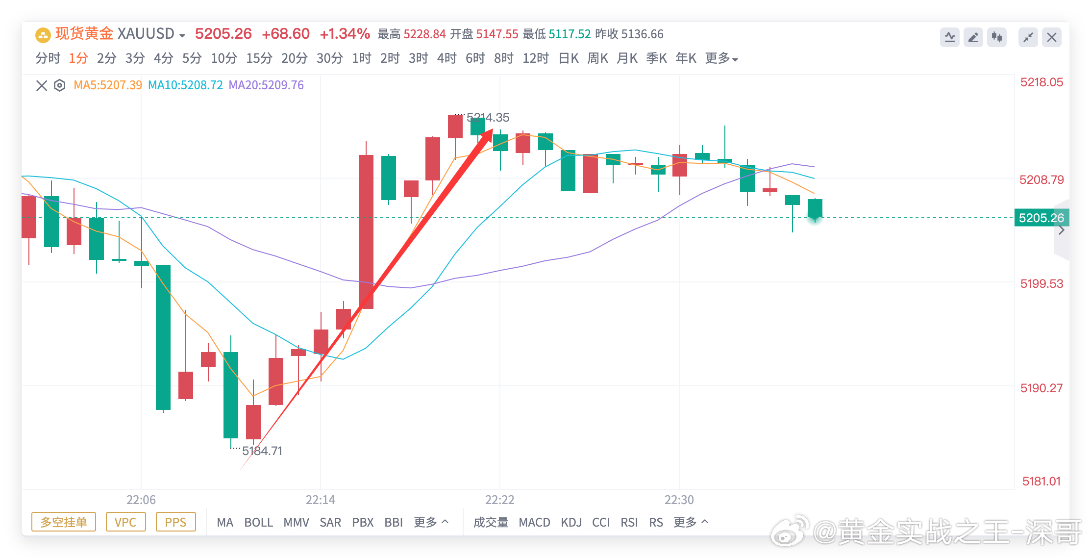 晚上这一波回落差点又成经典，预计安排5180做多，最低下探5185瞬间拉升，遗憾