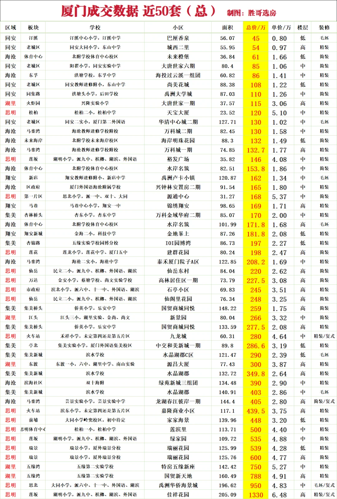 厦门近50 总