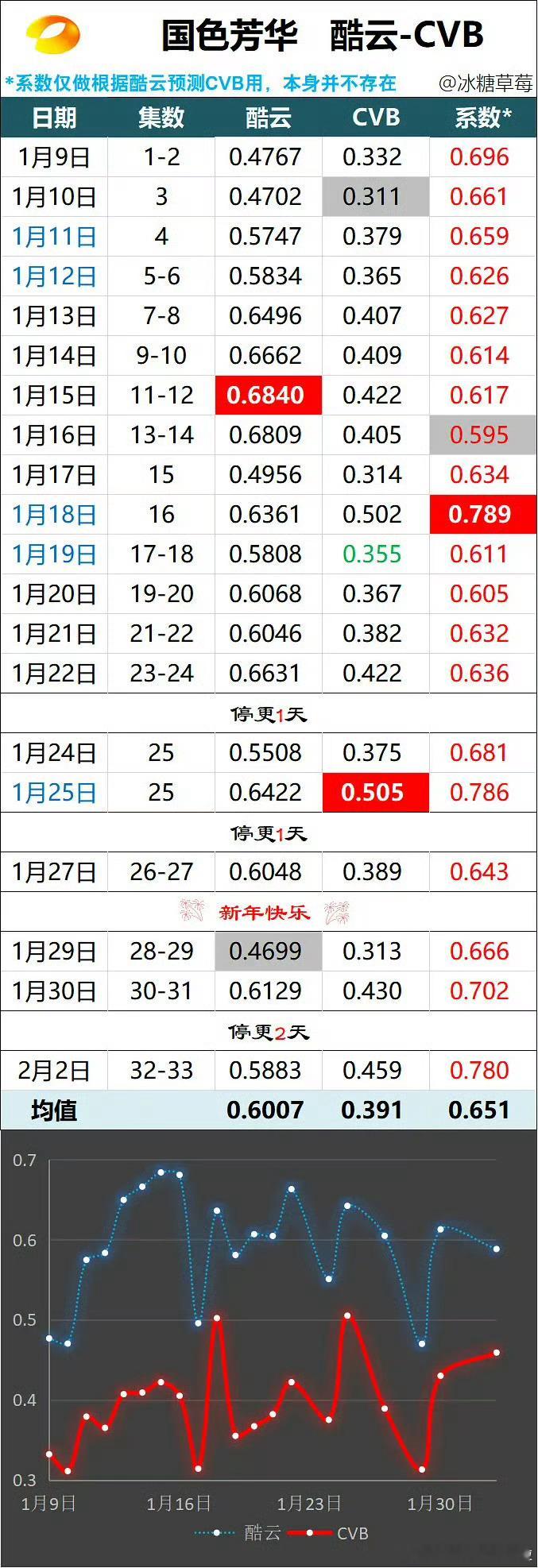 国色芳华最终cvb0.391，2021-2025开年大剧倒一2020-2025湖