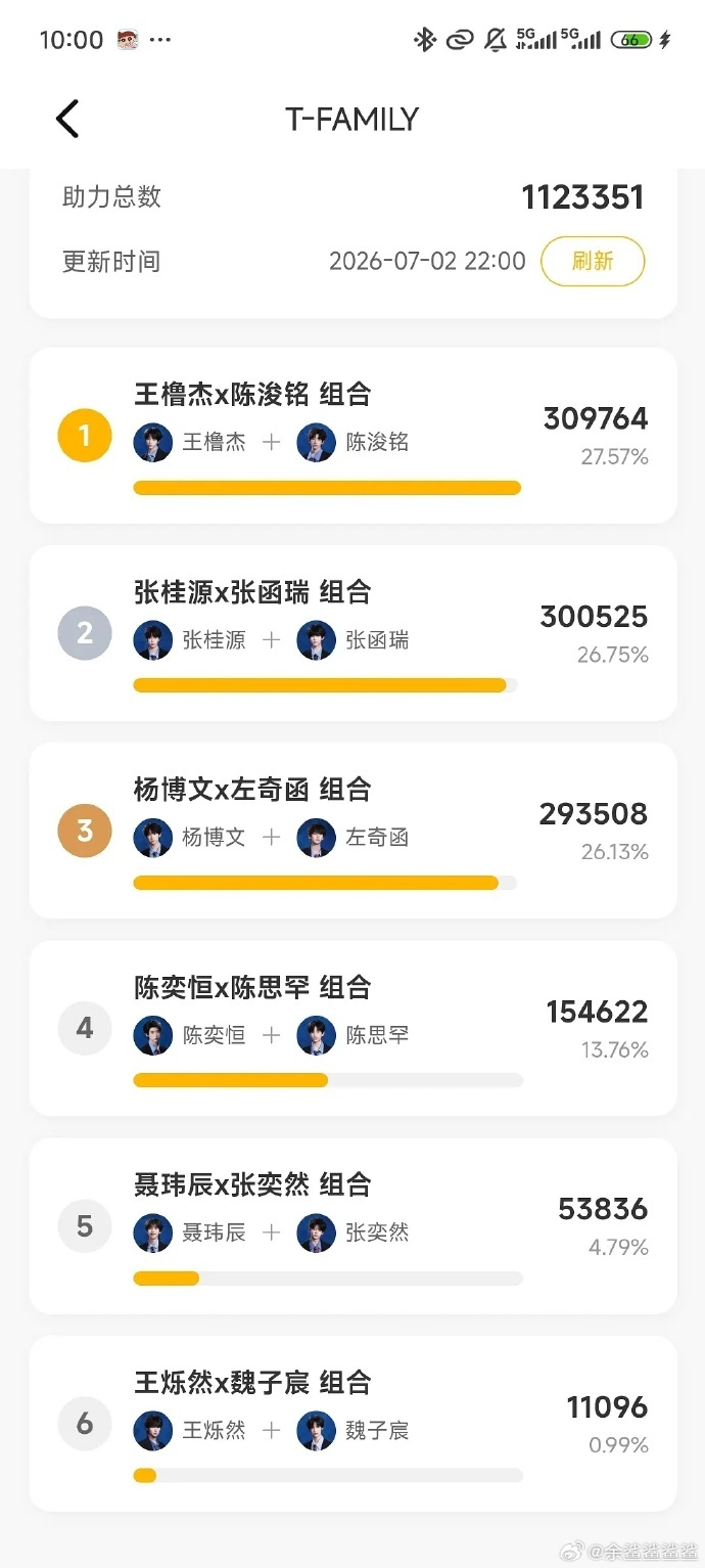 突围2双人舞台排名橹铭热度突围2双人舞台排名！！！好刺激啊 