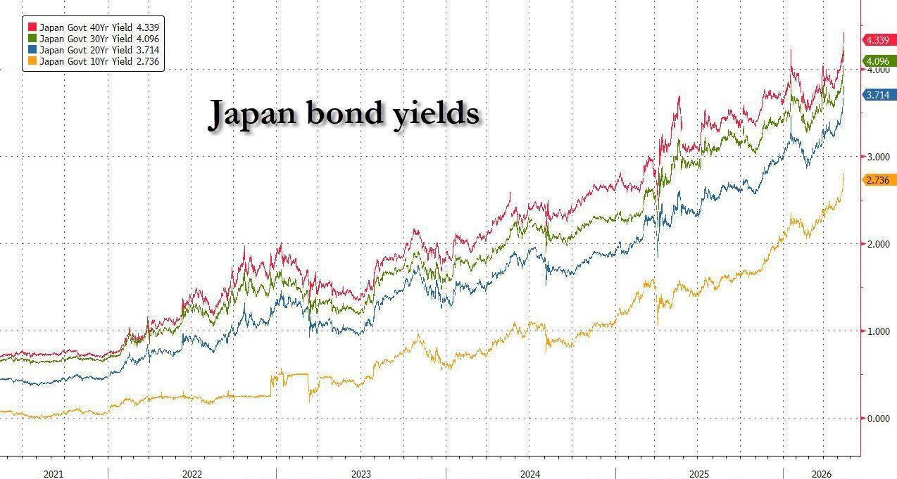 日本债券暴跌，高市草苗准备发行更多国债搞汽油补贴。日债成了现象级事件，全球围观什