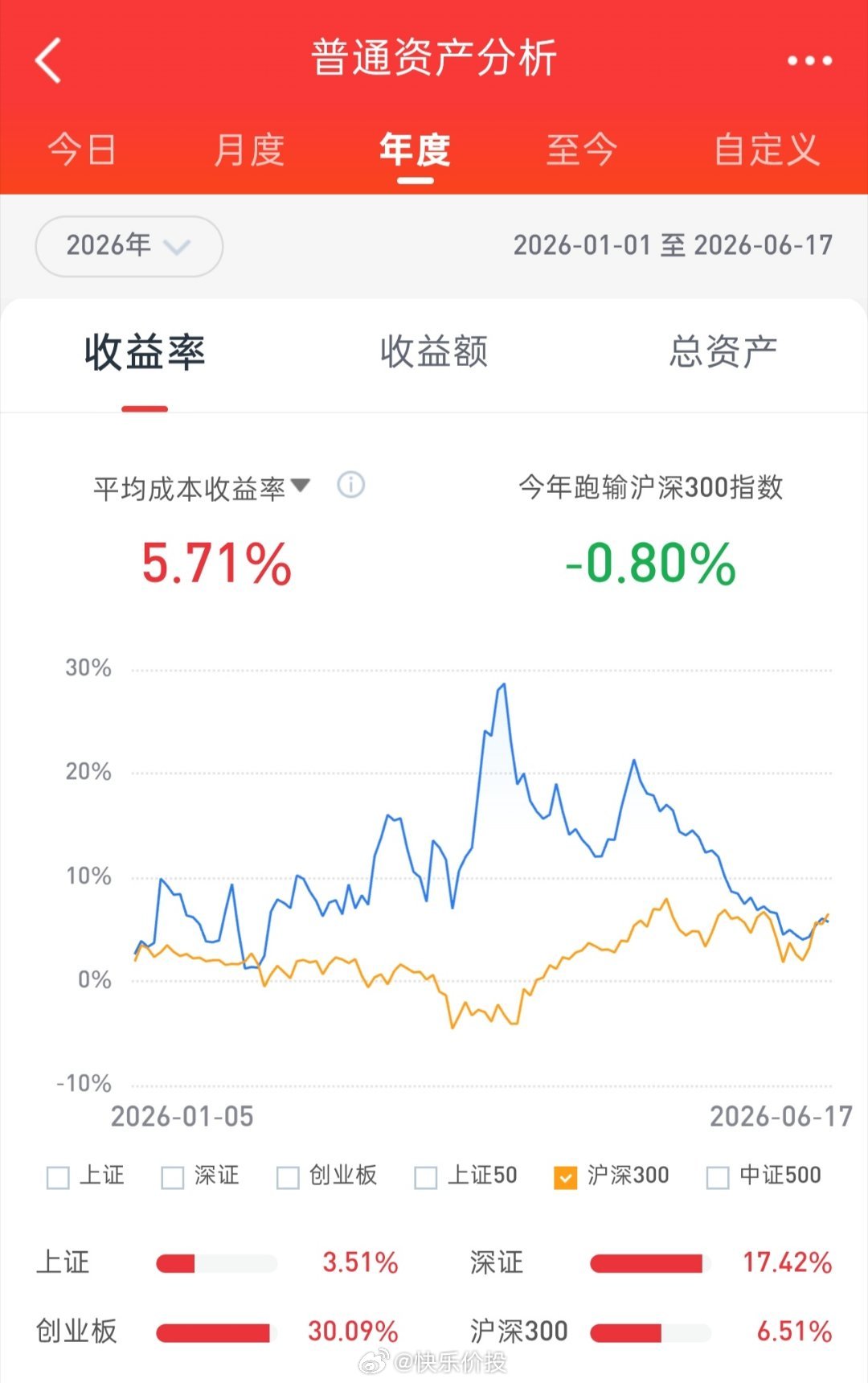 午后上证指数震荡整理，而双创继续强势上攻，收盘个股跌多涨少。今日股票账户市值下跌